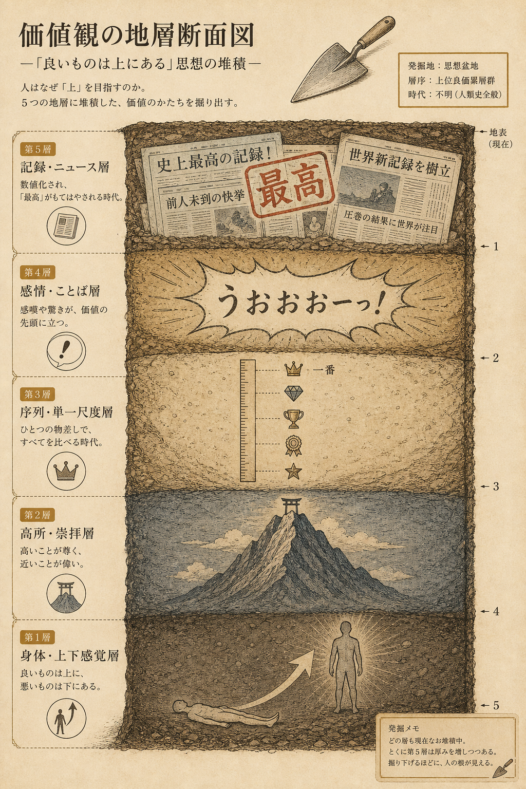 「最高」という概念の地層断面図。深層から、良いことは上という空間の比喩(GOOD IS UP)、高い=高貴という価値づけ、最=最上級の文法、口語の感嘆詞「最高!」、過去最高・史上最高という記録のインフレへと積み重なる様子